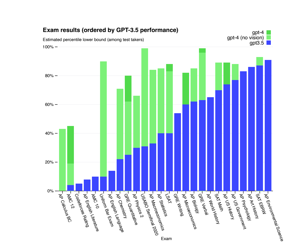 GPT Performance On Academic and Professional Exams